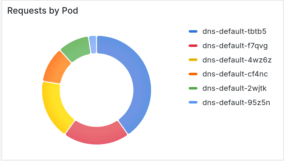 DNS requests per Host