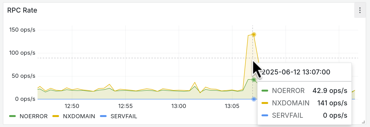 DNS results